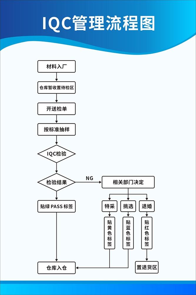 m769工厂生产车间iqc管理流程图上墙检查制度1500展板喷海报印制