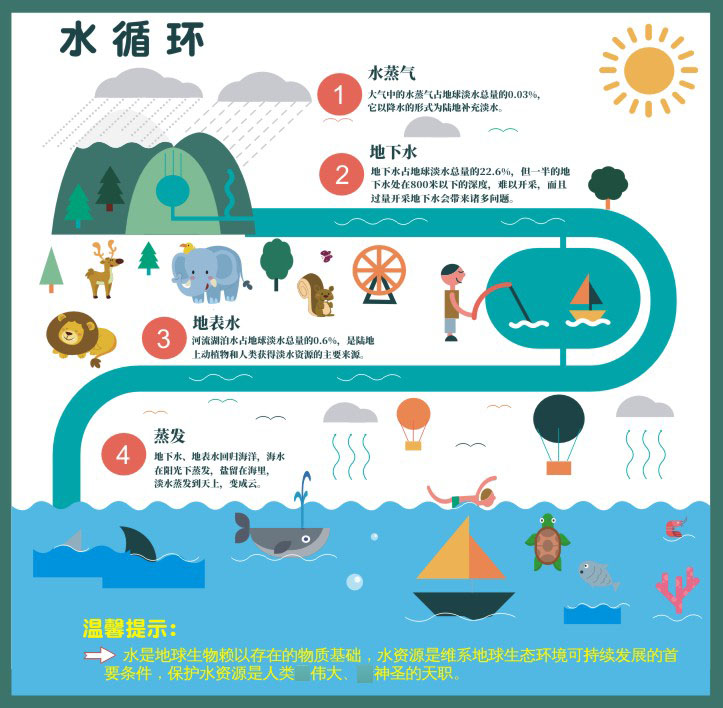 m769水资源水循环水蒸气地下水地表水蒸发图1430海报定制印制展板