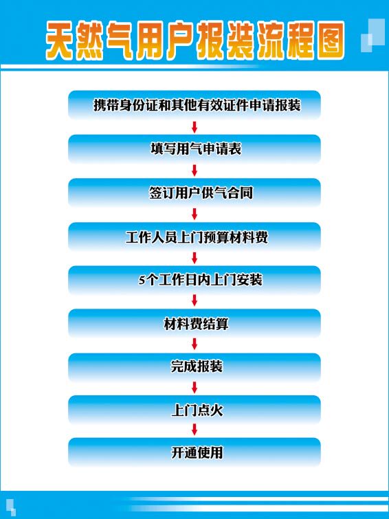 m769天然气用户报装申报流程图墙上贴图纸海报印制展板喷绘2207