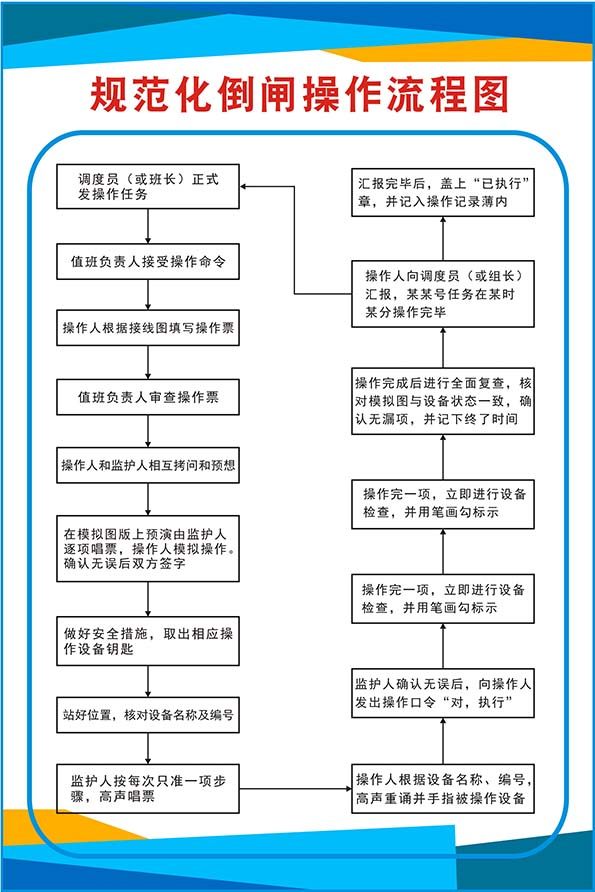m769小区大厦供配电房规范化倒闸操作流程图1280写真展板海报印制