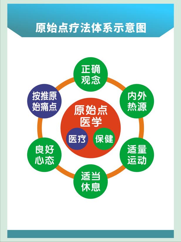 m771人体原始点疗法体系示意图写真海报定印制展板挂图贴纸465