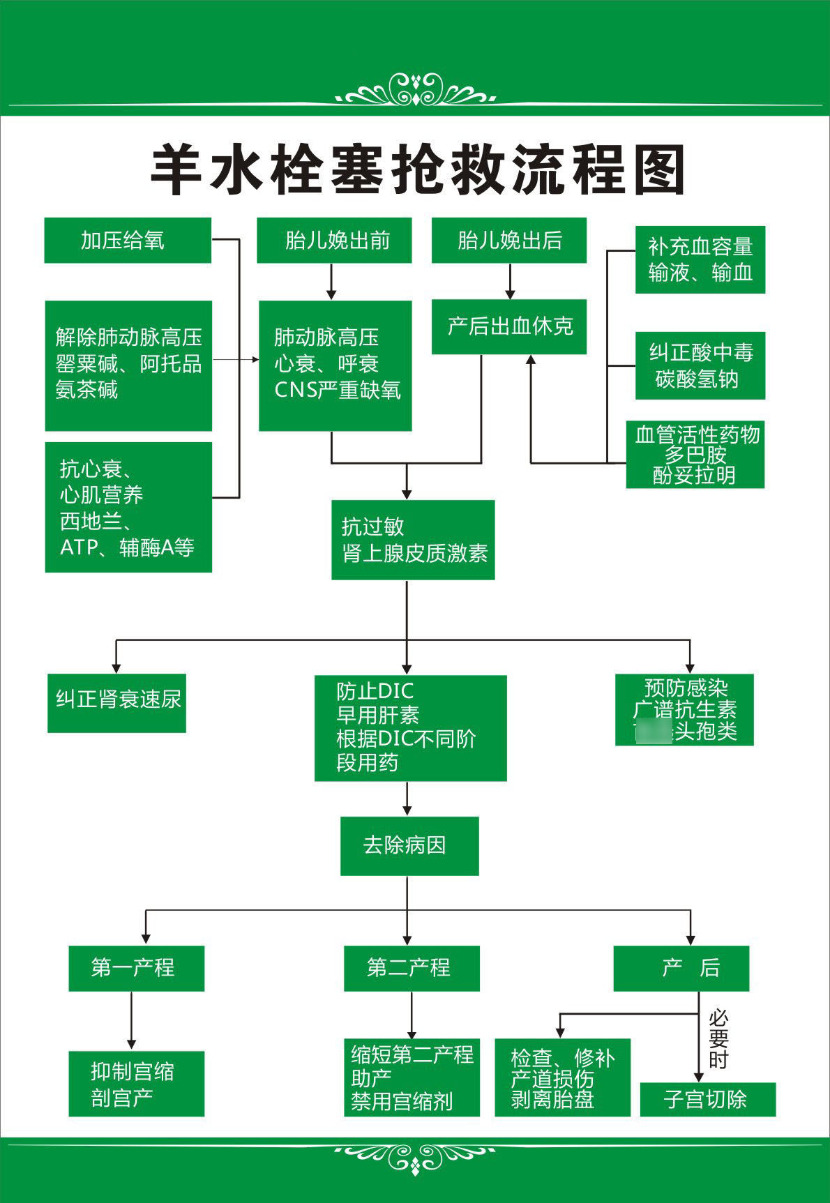 730海报印制展板写真喷绘75产房系列抢救图1羊水栓塞抢救流程图
