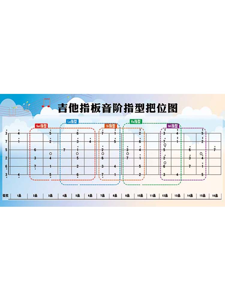 吉他指板音阶指型把位教学图海报