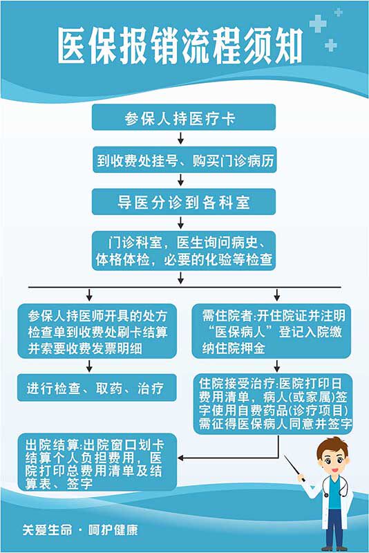 m771医保报销流程须知制度宣传墙贴纸挂图kt展板写真海报印制749