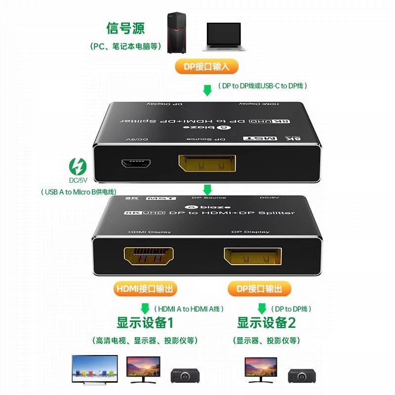 毕亚兹DP分配器DP转HDMI/DP