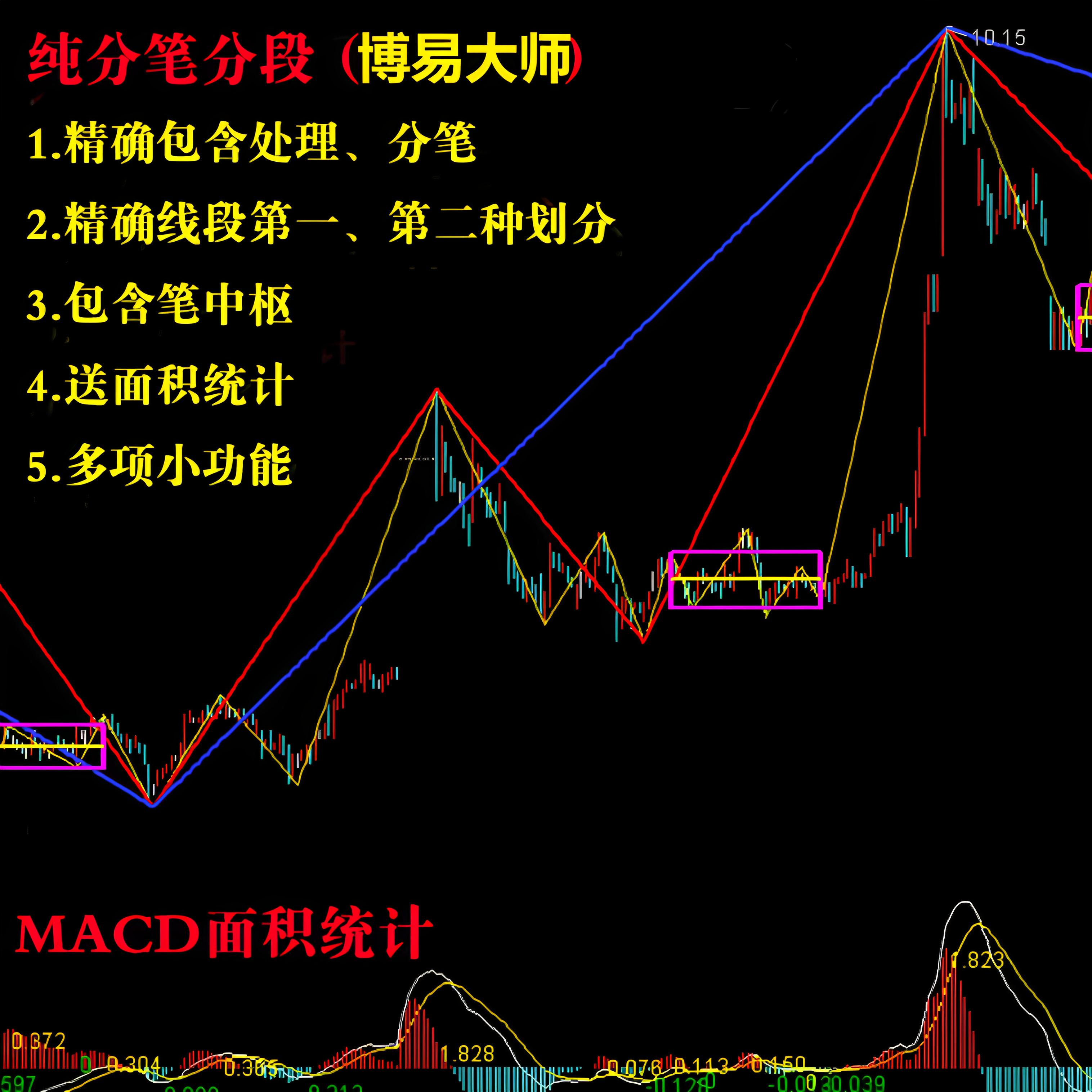 免费试用 博易大师缠论 分笔分段 缠中说禅 指标 精准 新旧笔中枢