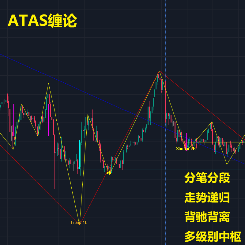 ATAS 缠中说禅 缠论 指标公式 分笔分段 段中枢 背驰自动划线工具
