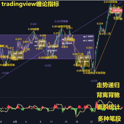 tradingview 缠中说禅 缠论 指标公式 分笔分段 笔中枢  背驰背离
