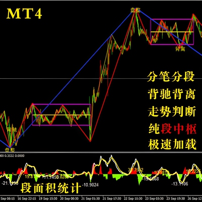 MT4 缠中说禅 缠论 指标公式 分笔分段 笔中枢 走势类型 背驰背离