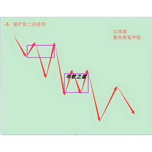 缠中说禅 缠论指标 多级别 递归 同级别 笔段二买类二买公式中枢