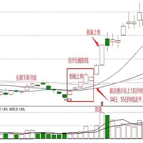 连续小阳强势股起涨点捕捉神器