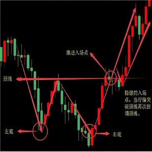 W底突破公式指标源码|股票技术分析工具|精准捕捉底部反转信号股