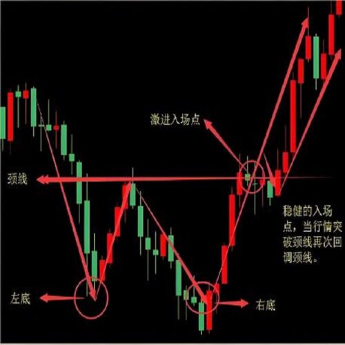W底形态选股指标公式回踩支撑股