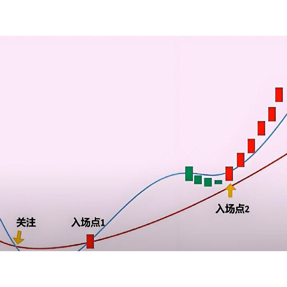 双均线倍量柱多周期金叉共振指标强势股波段操作抓涨停板技术分析