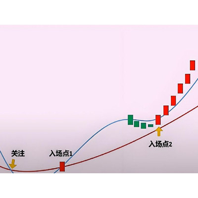 双均线倍量柱多周期金叉共振指标