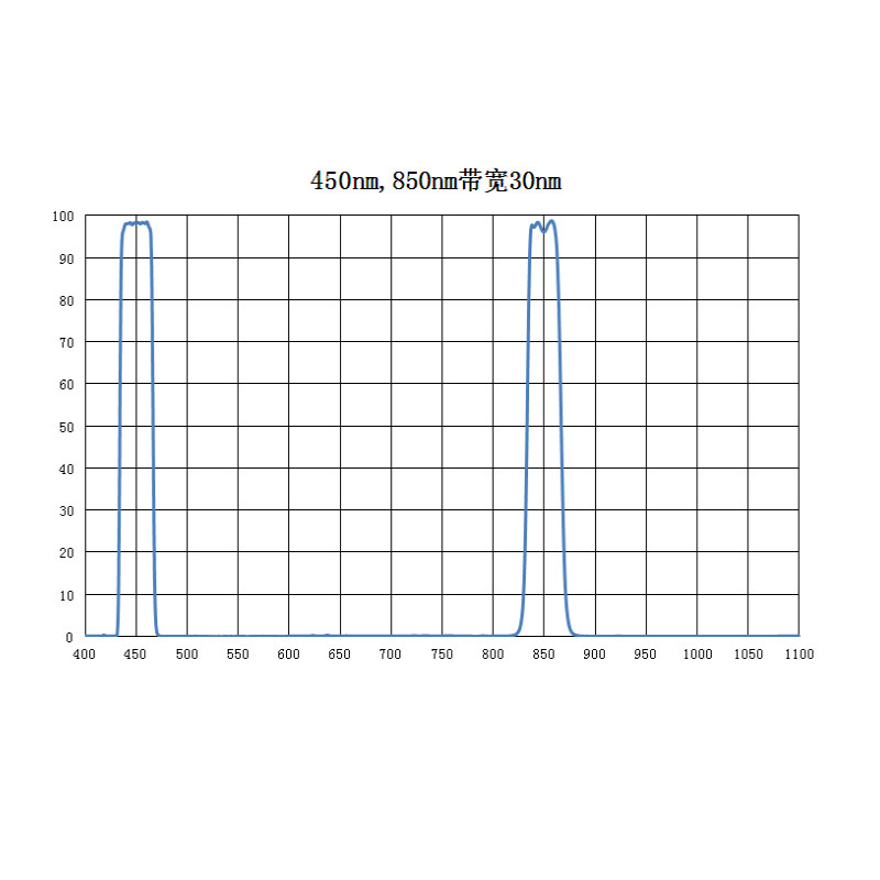 双带通 窄带滤光片 NP450 NP850 带宽30nm T97% OD3 厚度1.1mm,3C数码配件,滤镜,淘宝优惠券,粉丝福利购,淘宝优惠卷