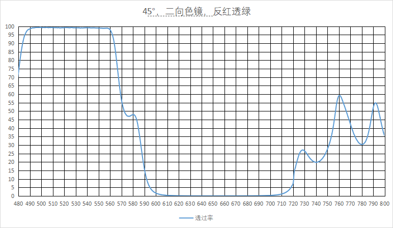 二向色镜 透绿反红 500-540nm高透 610-700nm高反 45度 厚度1.1mm