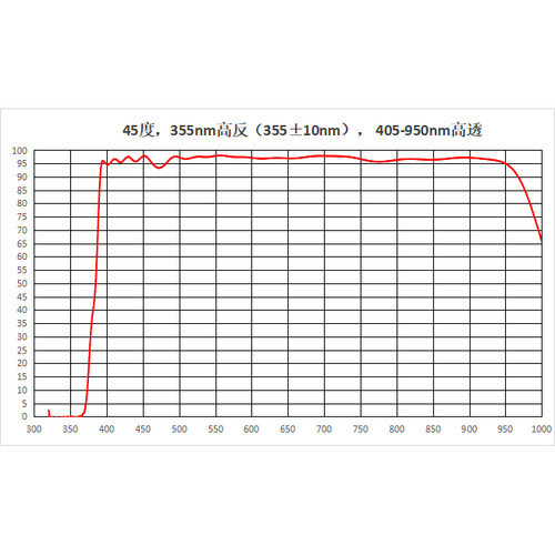 二向色镜 45度  355nm高反330-365nm  透405-950nm 厚度1mm