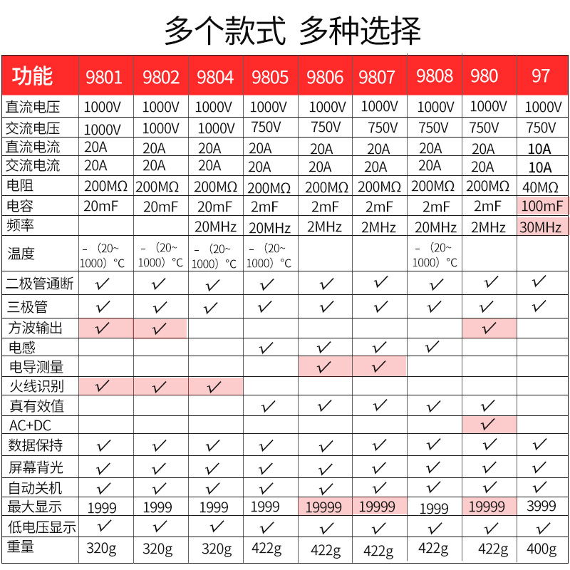 胜利万用表数字高精度VC9808+VC9801A+VC9806+VC9807A+全自动VC97