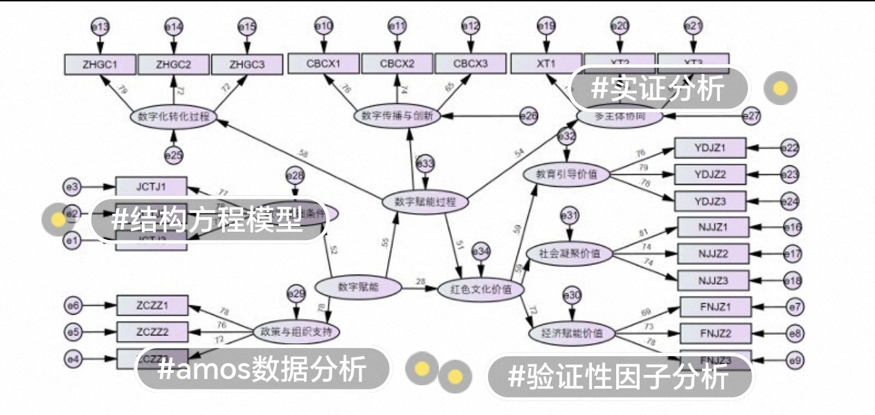 spss数据分析最小二乘路径模型SEM结构方程plspm/amos/pls问卷图片