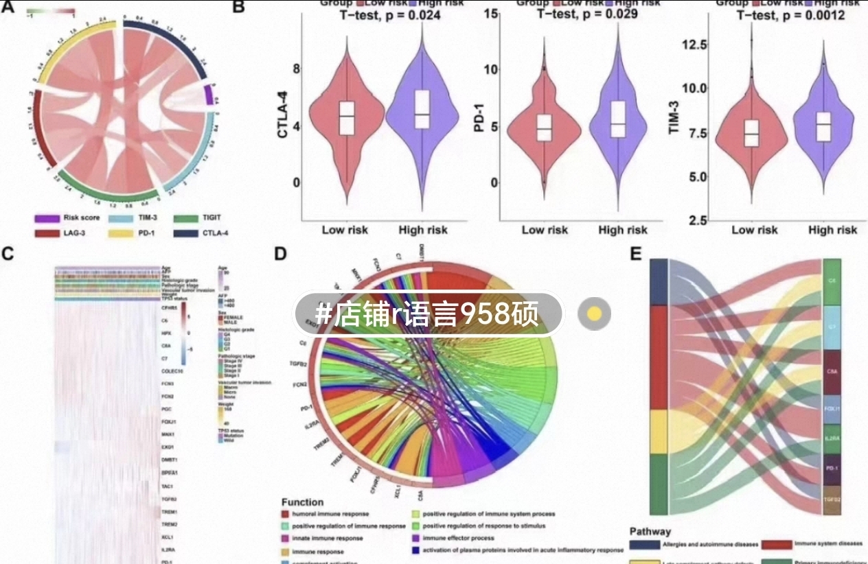 个人】r语言绘图医学统计微生物生存SPSS生信分析作图临床画图