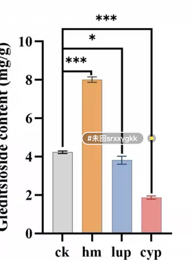 R语言绘图数据统计分析roc时间序列Python森林图logistic回归方差
