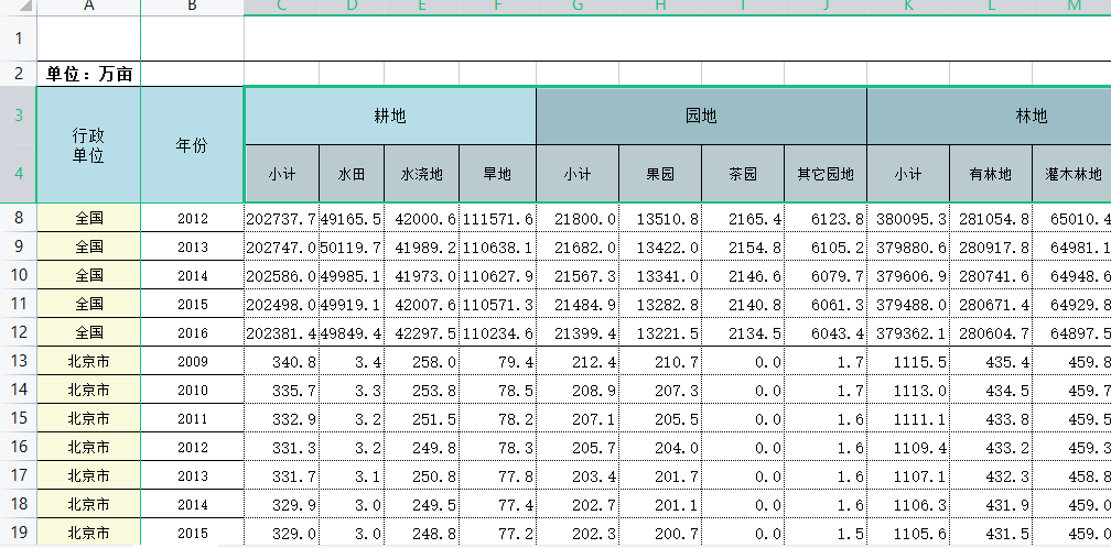 2009-2021全国分省分市分区县土地利用数据excel打包10元