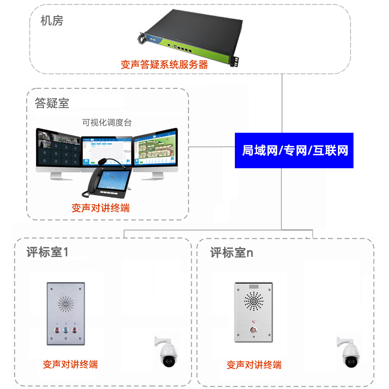 深简评标变声答疑系统六级变声