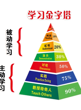 布鲁姆教育目标分类学墙贴