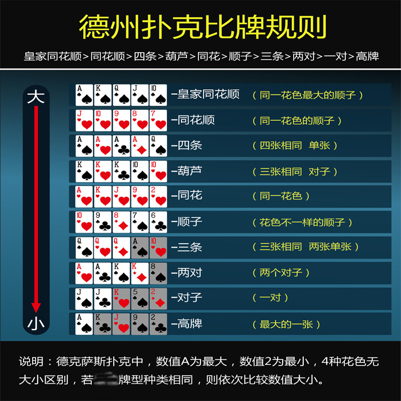 【星扑克】德州扑克 进口材料无框海报装饰画德扑标准比牌表60x90