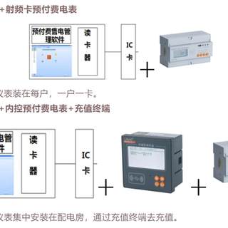 安科瑞-RFMS射频卡预付费售电管理系统本地刷卡先充值后用电