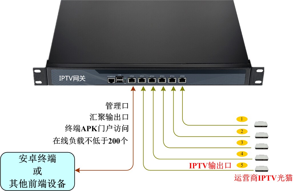 IPTV网关小微酒店IPTV直播联通电信移动视频直播分发服务器