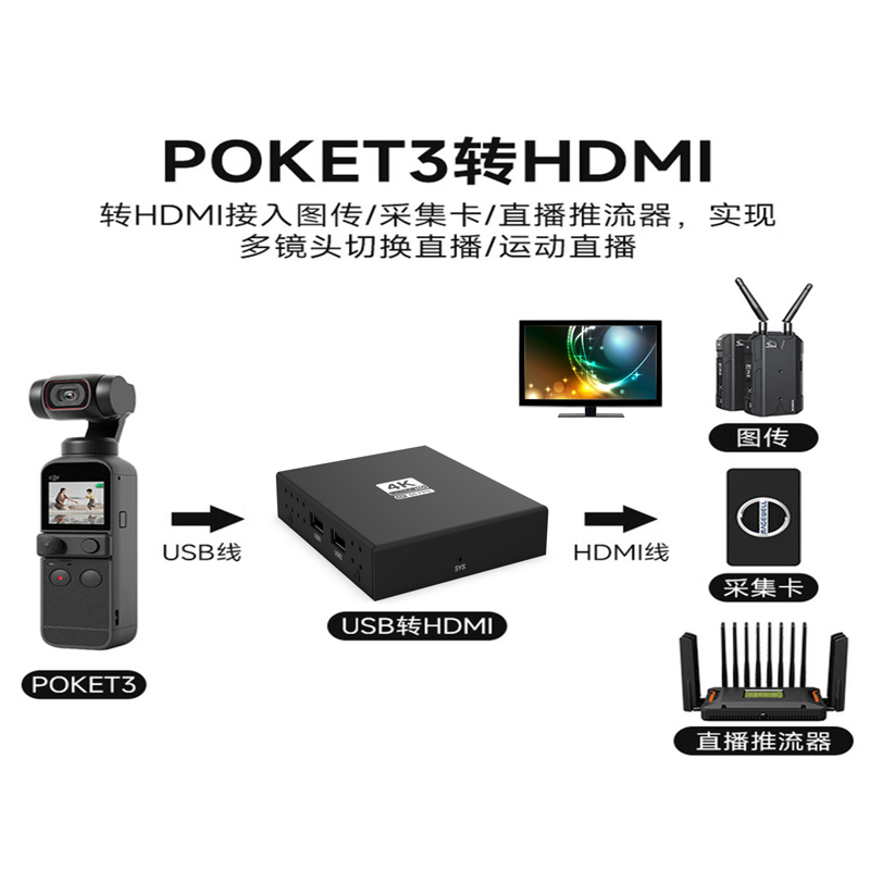 USB2.0摄像头转HDMI转换器4K60帧输出连接导播台直播推流教学投屏