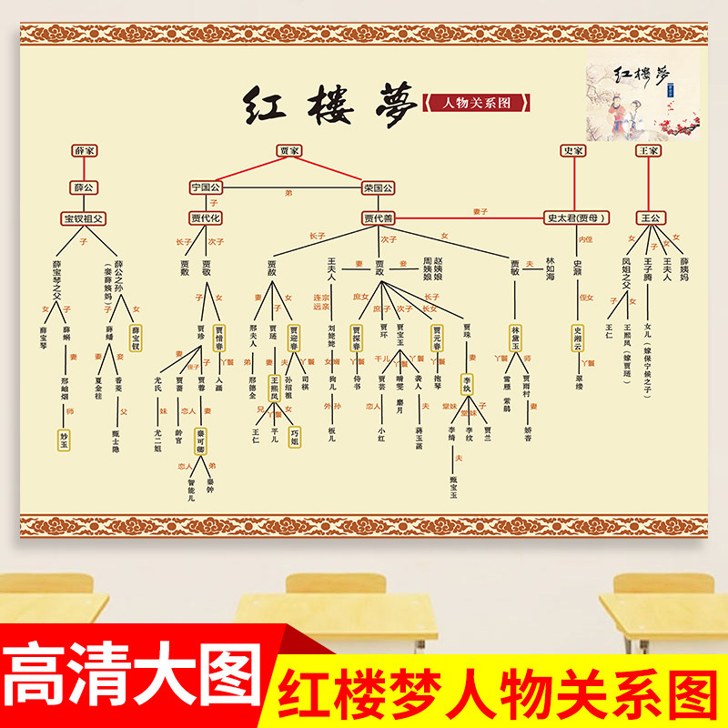红楼梦人物关系图海报西游记四大名著人物思维导图知识挂画贴纸图