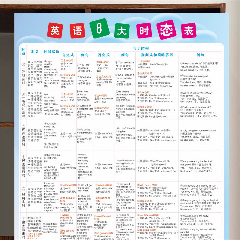 英语时态基础知识自带背胶挂图