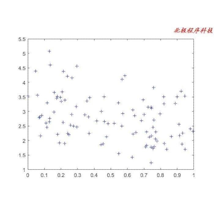 动态多目标优化DMOP  matlab程序 相关文档