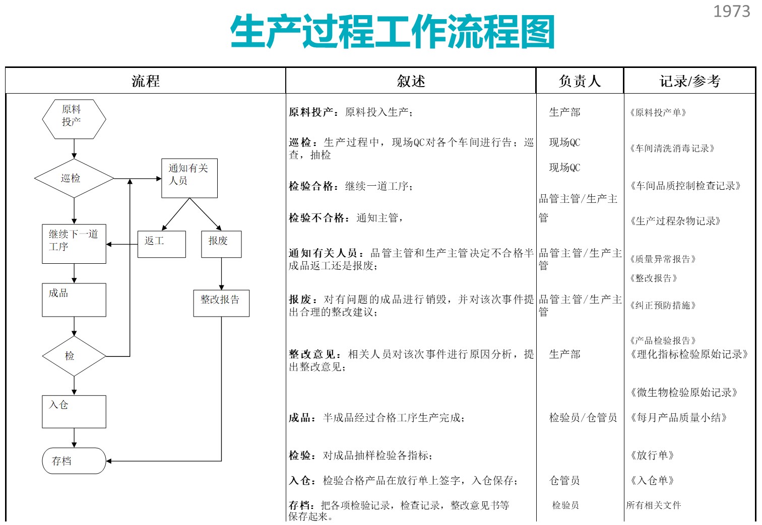 原创设计生产过程工作流程图excel表格可定制