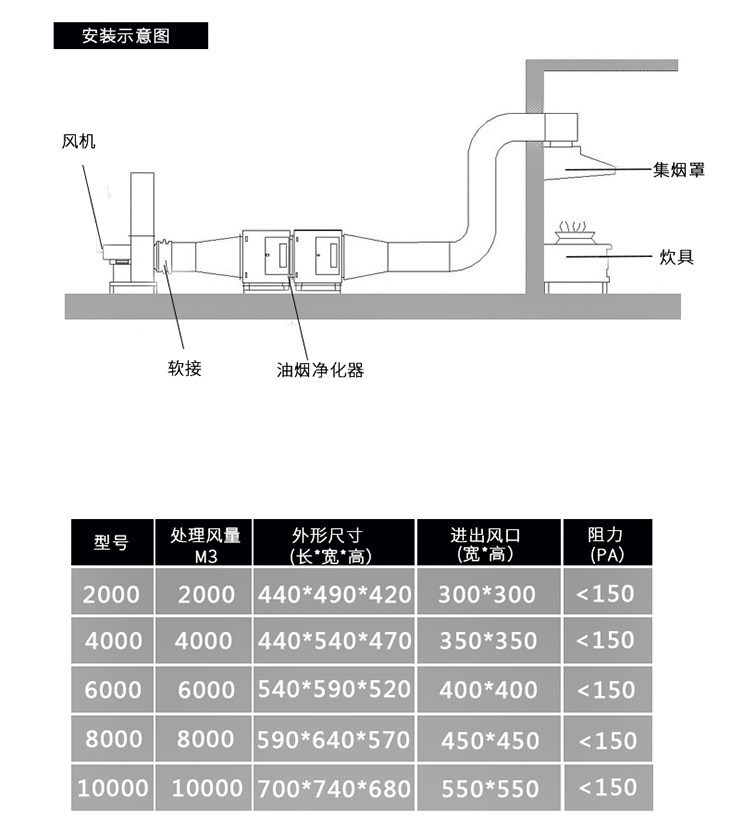 小型商用厨房分离器高餐饮用静电空气油烟净化器饭店4000风量环保