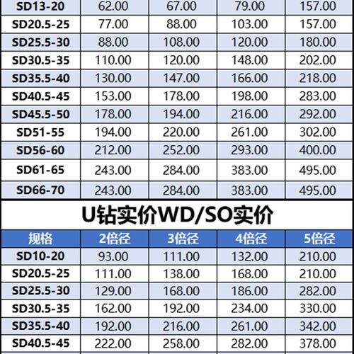SP MG U钻集 快速钻喷水钻 C25 C32 C40 2D 3D 4D二倍 三倍 四倍