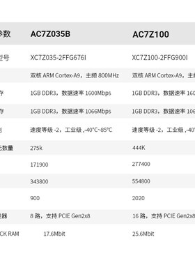 ALINX XILINX FPGA黑金 AC7Z100 核心板ZYNQ ARM XC7Z035 XC7Z100