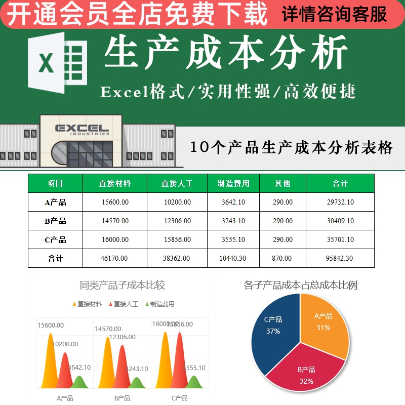 实用产品生产成本分析测算工具实用性强高效快捷数据直观子成本比较总成本表格自动核算财务分析Excel表格