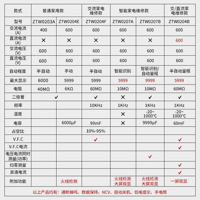 正泰数字钳形表钳型万用表高精度直流钳流表智能万能表电流表钳表