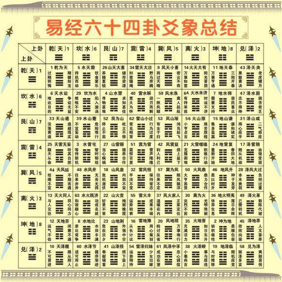 易经64卦图学习工具初学者入门家用墙贴纸挂图装饰画学习八卦图