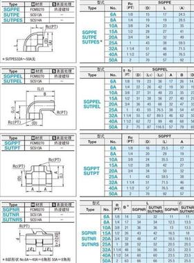 SUTPE SUTPES SGPPEL SUTPEL6A 8A 10A 15A 20A 25A 40A  c-SGPPE