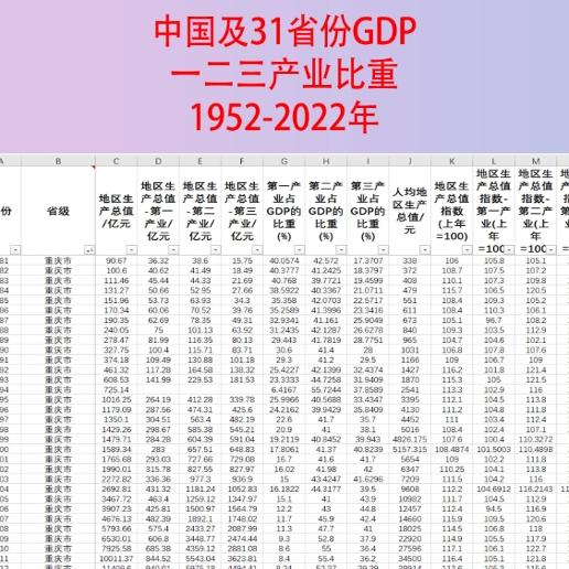 1952-2022全国及31省级省份GDP人均一二三产业占比重生产总值数据