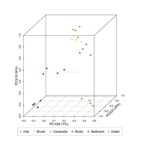 circos圈图 chord弦图 韦恩图 进化树 花瓣图 生信分析R语言画图
