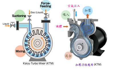 尼可尼KTM气液混合泵河道清淤