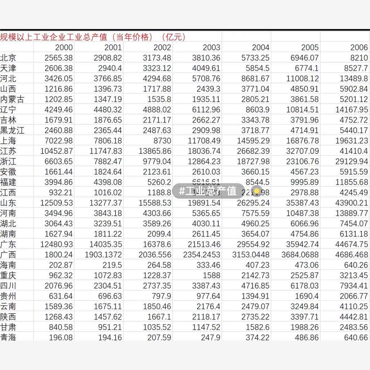 2000-2020年30个省份工业总产值数据(西藏数据因缺失严重所以