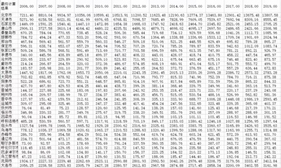 283个地级市碳排放量二氧化碳排放量数据+测算 全国地级2006-2019