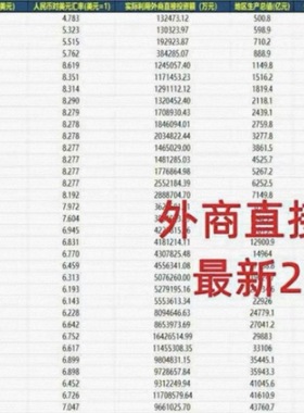 秒发2023省级外商直接投资水平FDI面板数据1990-2023年excel